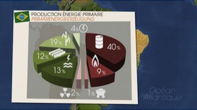 Energiemacht Brasilien 2/2