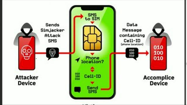SIM Jacking
